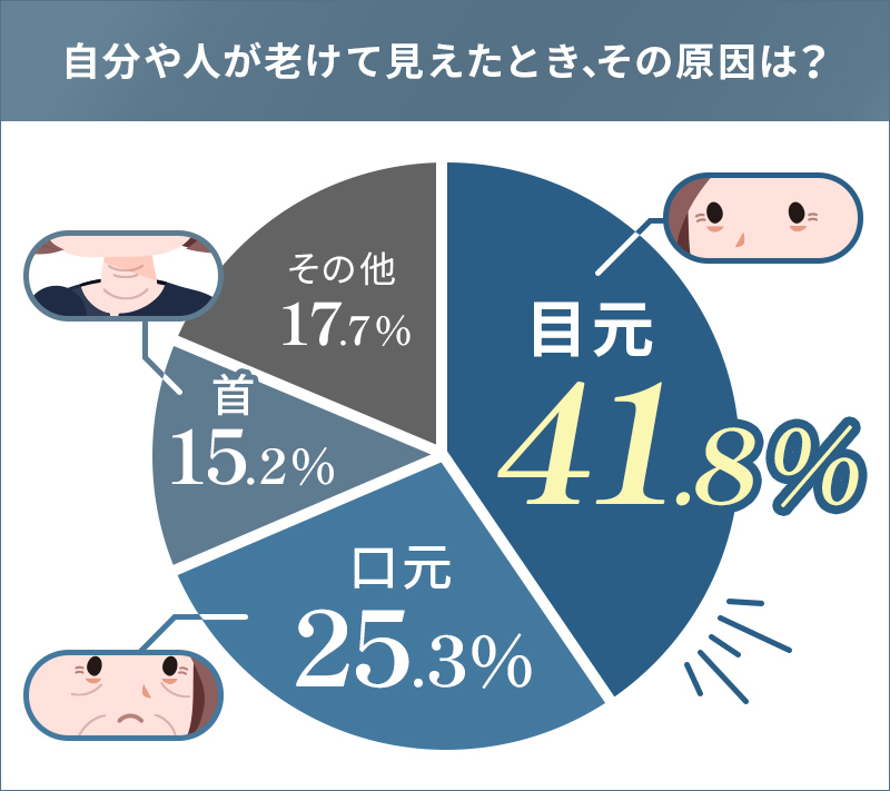 年を取ったと感じるアンケート結果