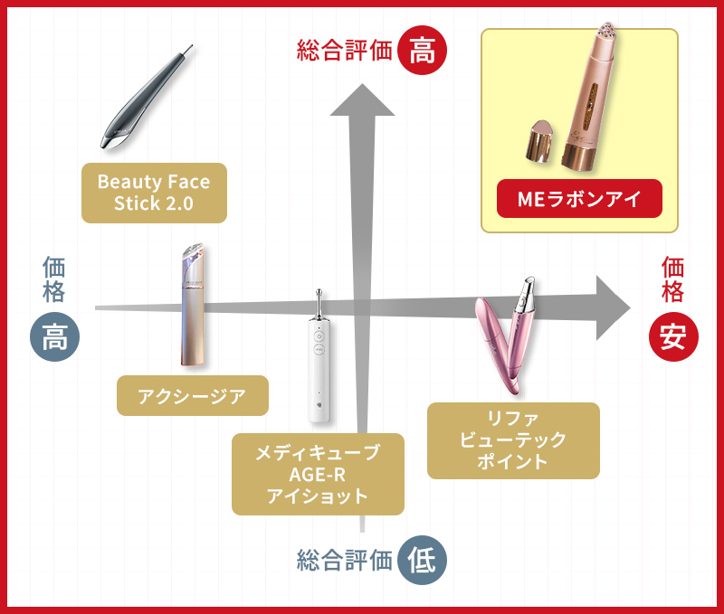 目元美顔器のマトリクス図